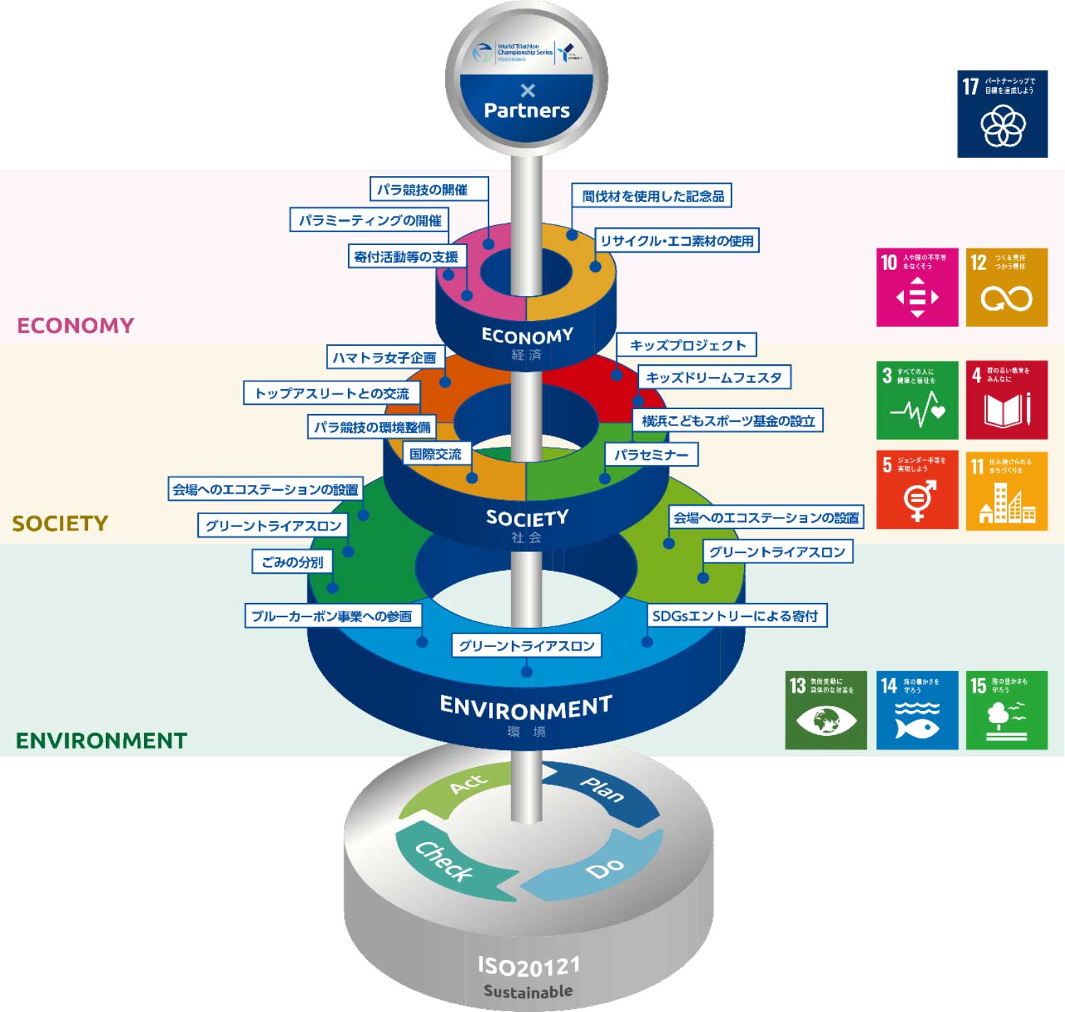 SDGsウェディングケーキモデルと横浜大会におけるSDGsの主な取組